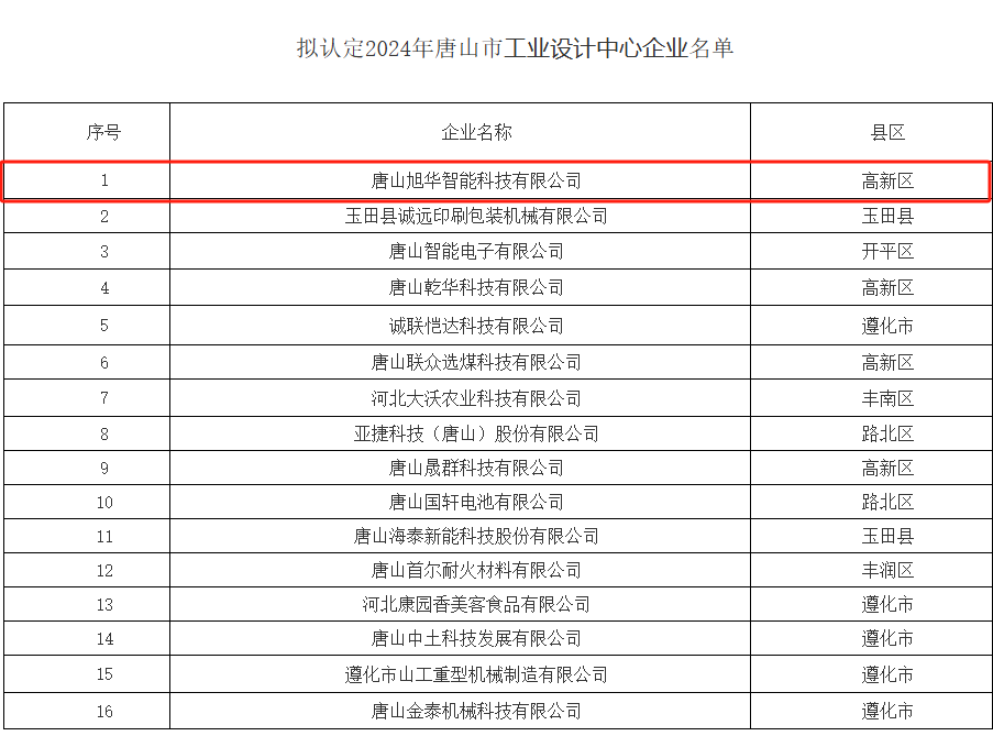 喜讯 ▏qy球友会(千亿)智能被认定为“2024年唐山市工业设计中心”